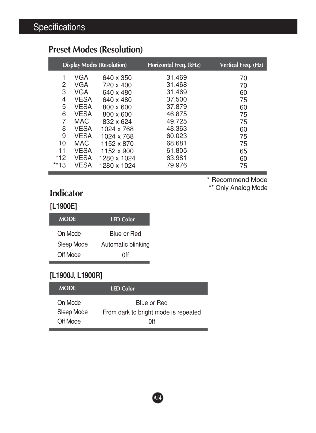 LG Electronics L1900R, L1900J, L1900E manual Preset Modes Resolution, Indicator 