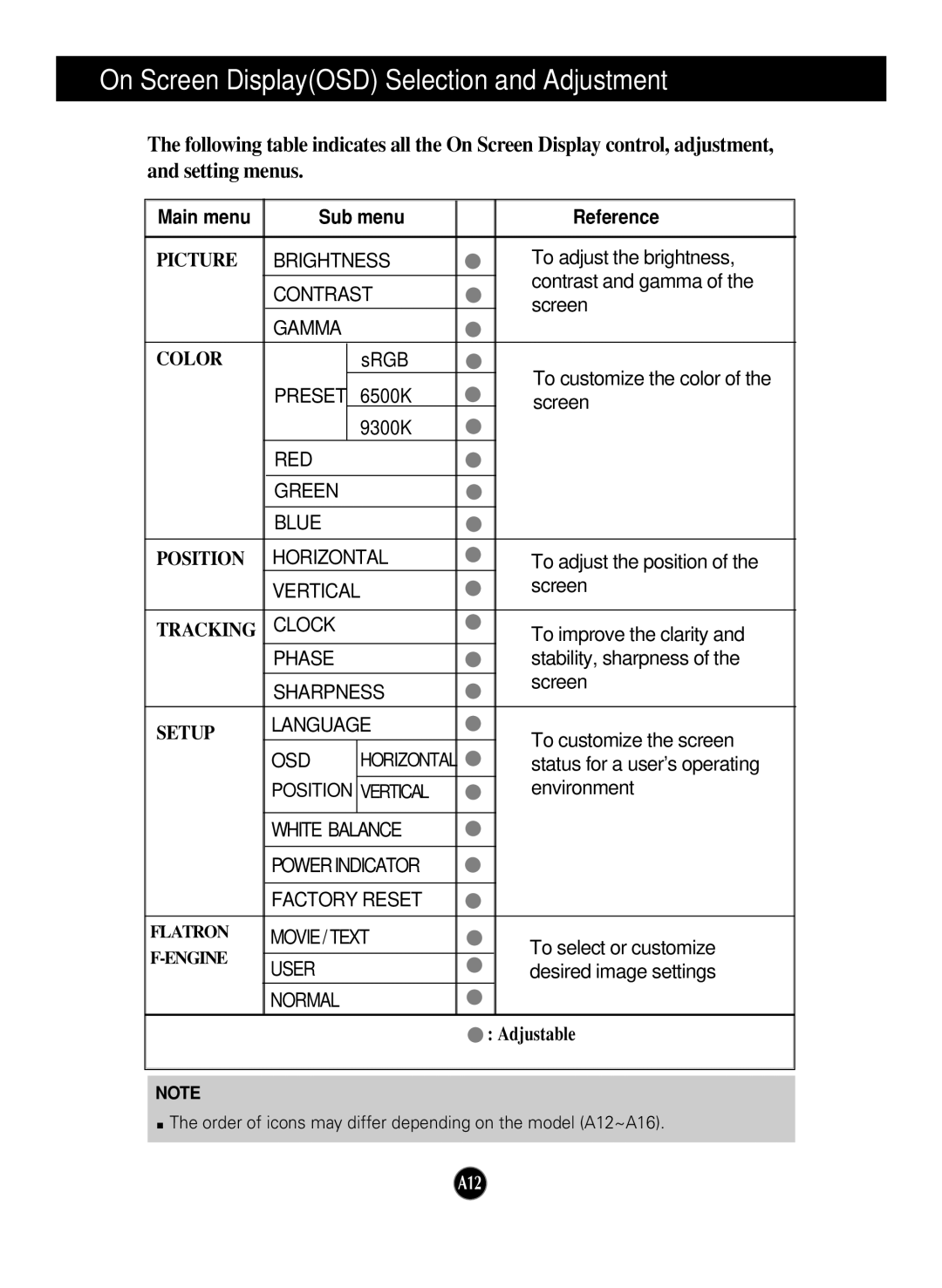 LG Electronics L1919SP, L1719SP manual On Screen DisplayOSD Selection and Adjustment, Main menu Sub menu Reference 