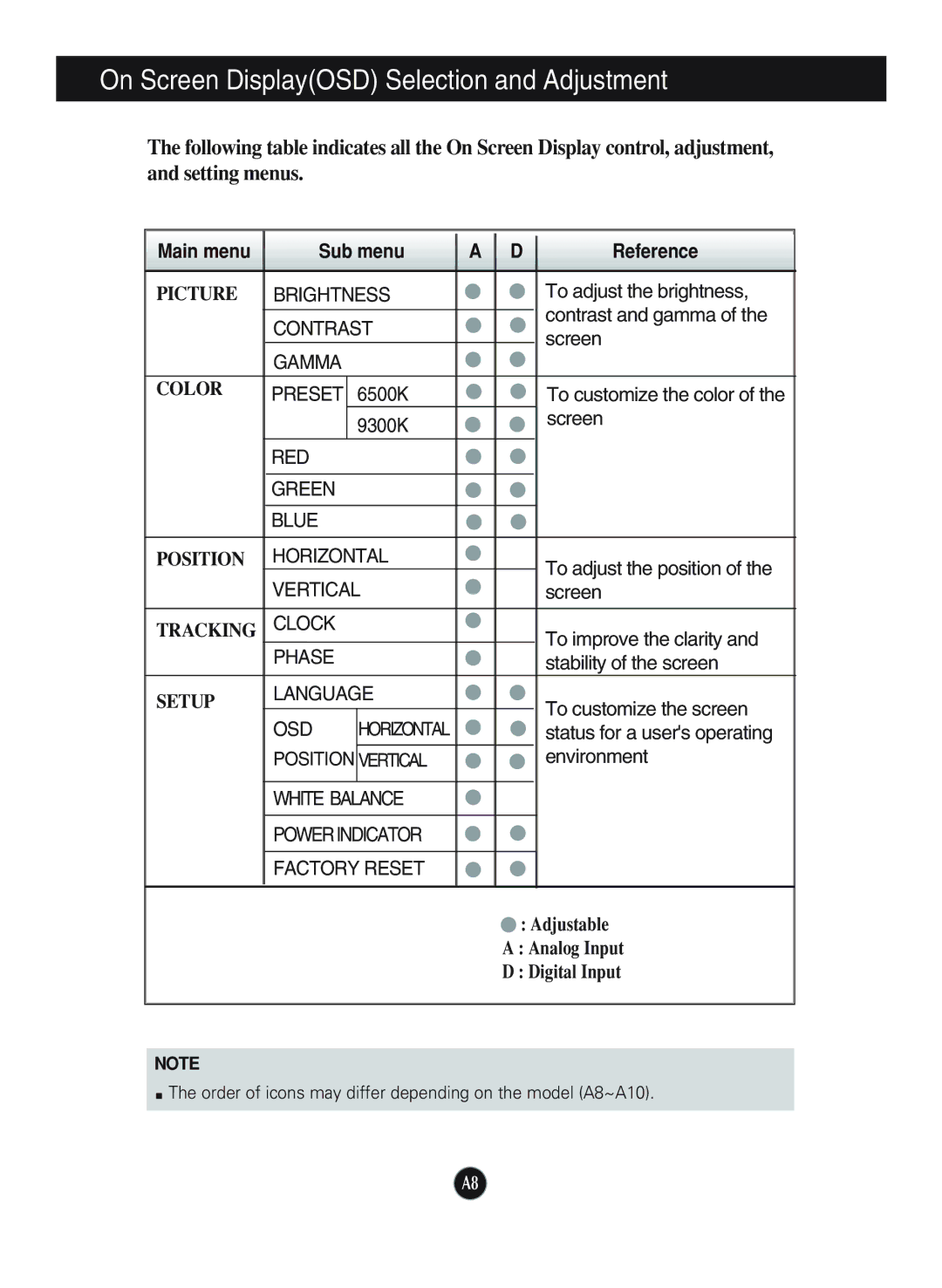 LG Electronics L1920P manual On Screen DisplayOSD Selection and Adjustment, Main menu Sub menu Reference 