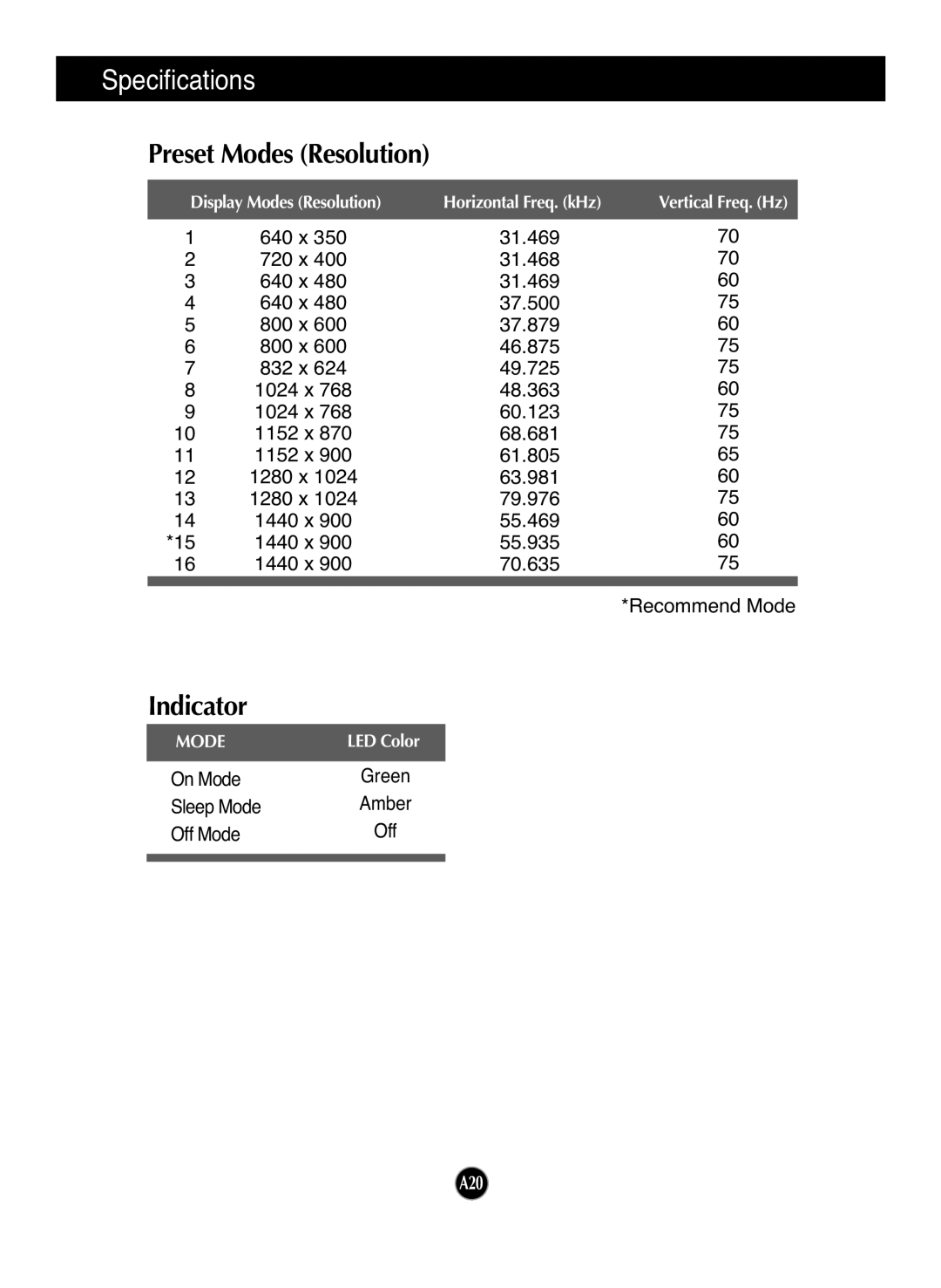 LG Electronics L192WS manual Preset Modes Resolution, Indicator 