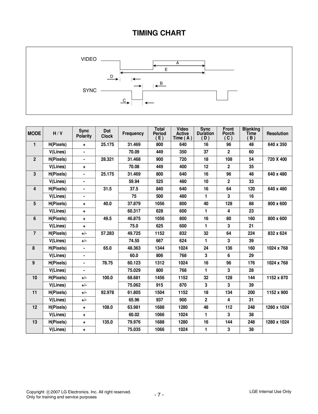 LG Electronics L1733TR, L1933TR service manual Timing Chart, Video, Sync 
