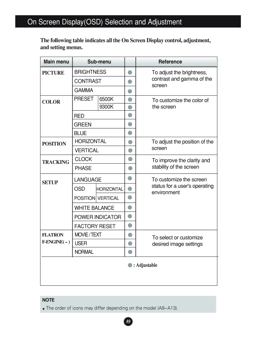 LG Electronics L1940B, L1740B manual On Screen DisplayOSD Selection and Adjustment, Main menu Sub-menu Reference 