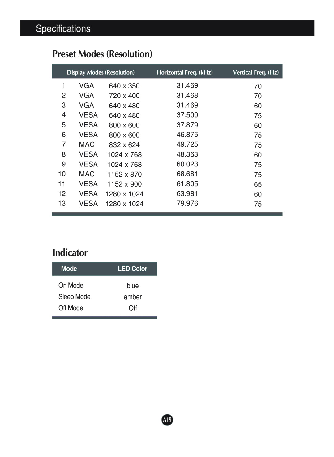 LG Electronics L1940B, L1740B manual Specifications, Preset Modes Resolution, Indicator 