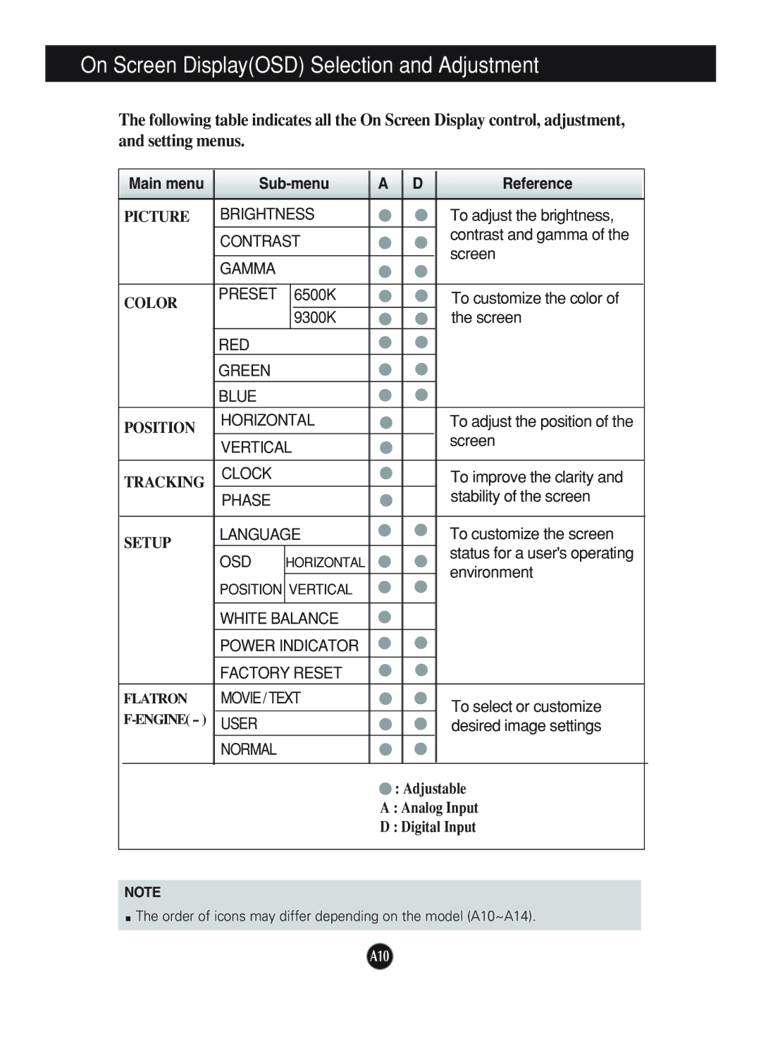 LG Electronics L1740P, L1940P manual On Screen DisplayOSD Selection and Adjustment, Main menu Sub-menu Reference 