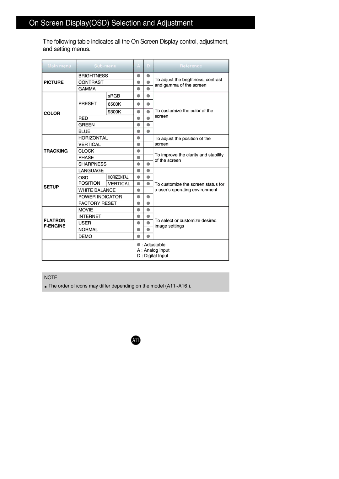 LG Electronics L1942PE, L1742PE manual On Screen DisplayOSD Selection and Adjustment 