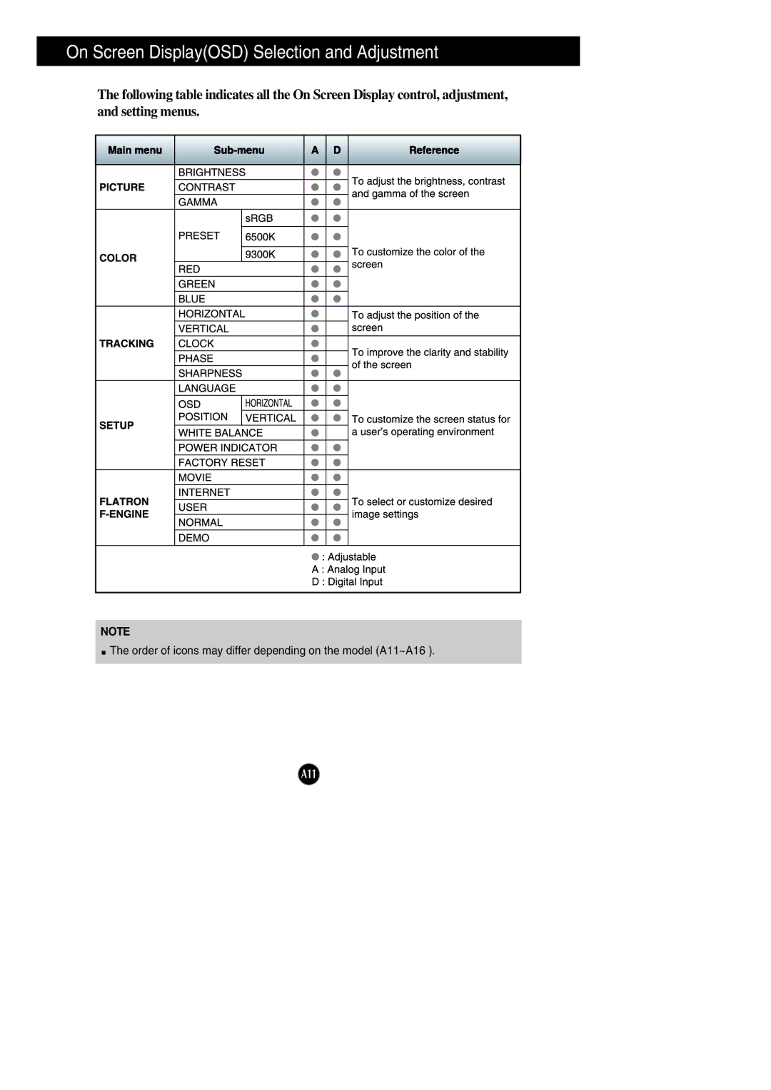 LG Electronics L1942PE, L1742PE manual On Screen DisplayOSD Selection and Adjustment 