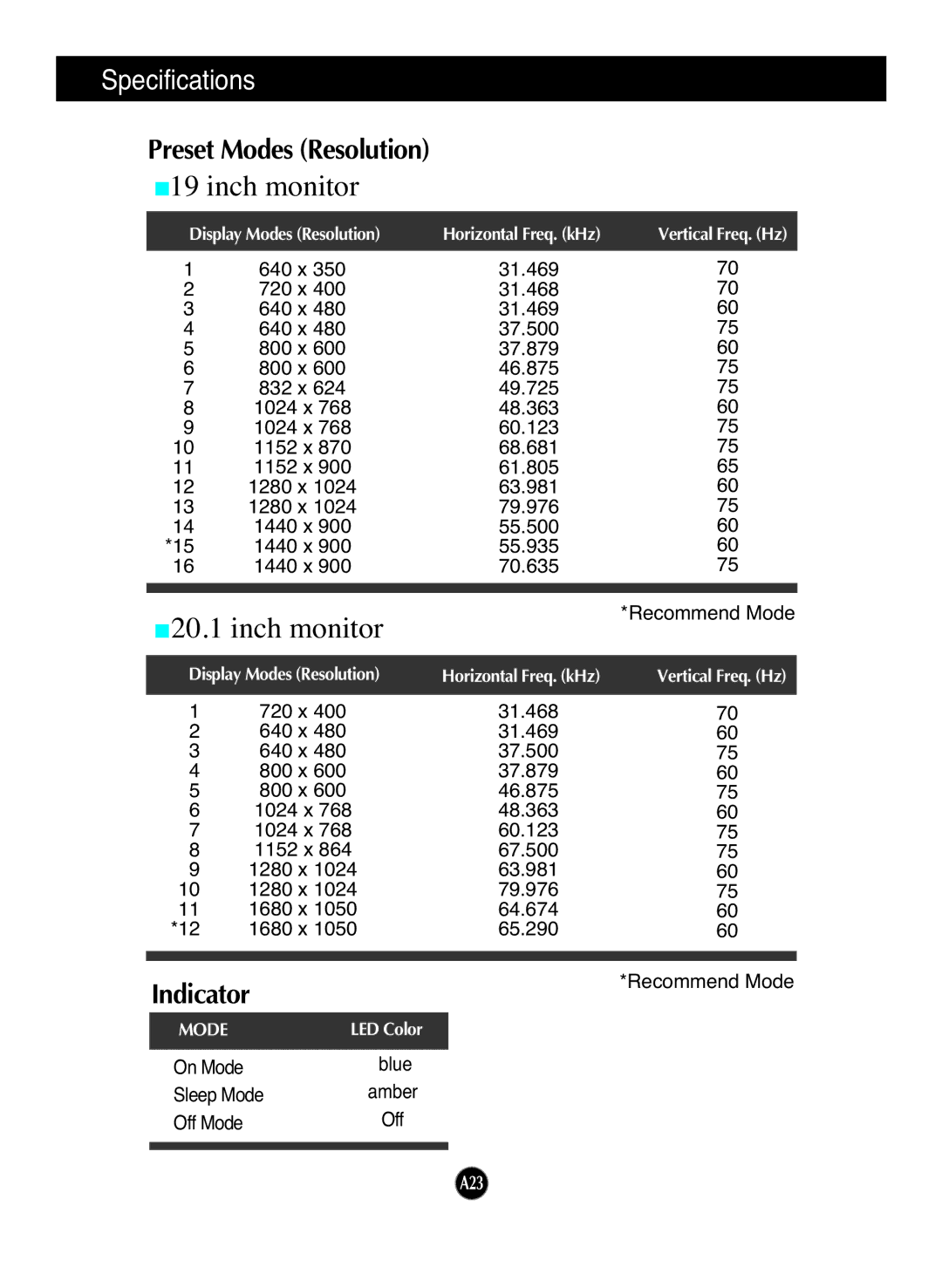 LG Electronics L194WS, L204WS manual Preset Modes Resolution, Indicator 