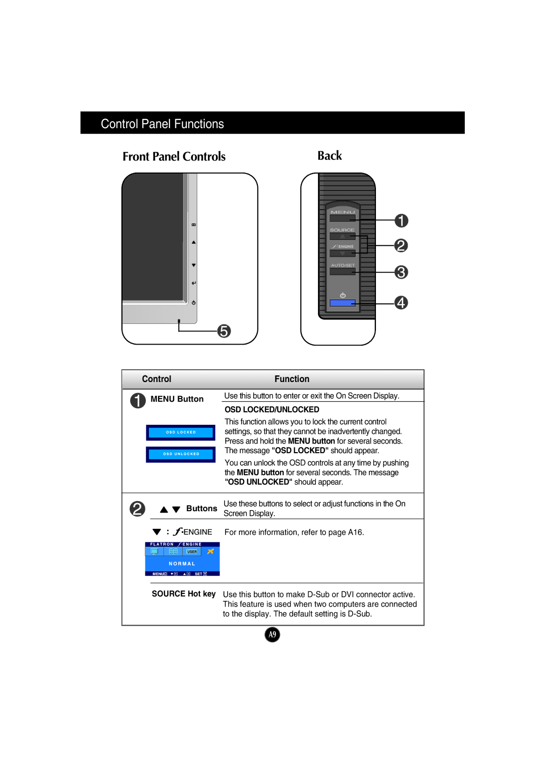 LG Electronics L194WTX, L194WTM manual Control Panel Functions, Front Panel Controls, Control Function, Osd Locked/Unlocked 