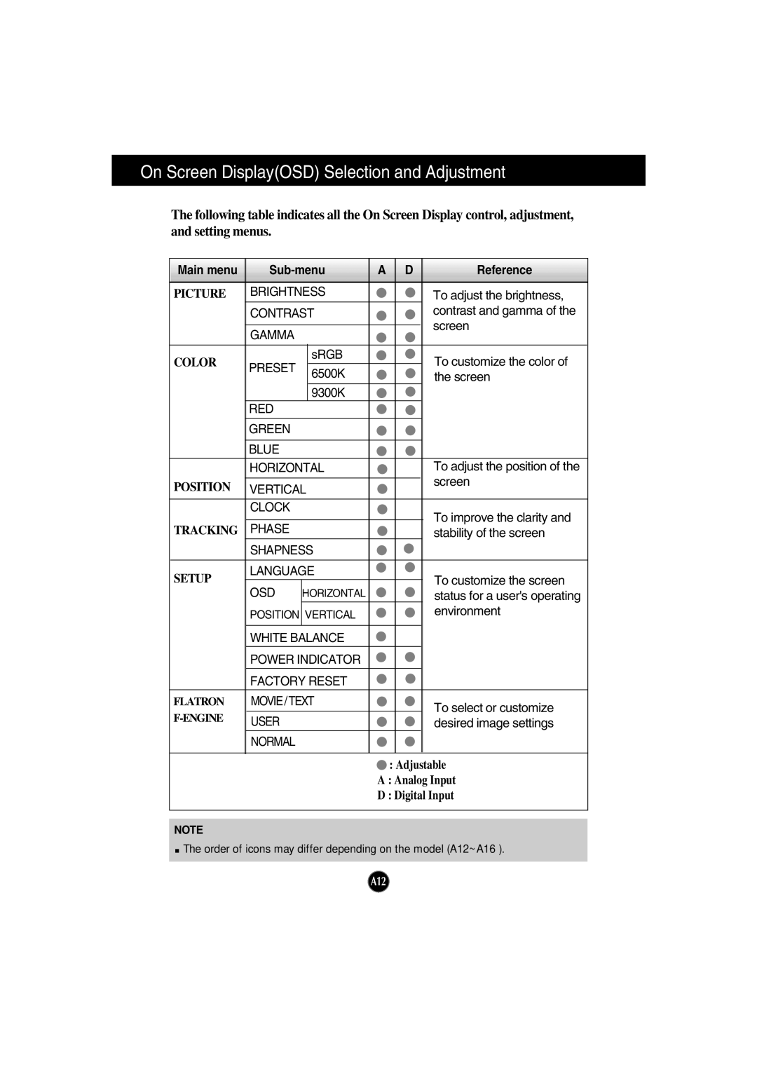 LG Electronics L204WTM, L194WTM, L194WTX manual On Screen DisplayOSD Selection and Adjustment, Main menu Sub-menu Reference 