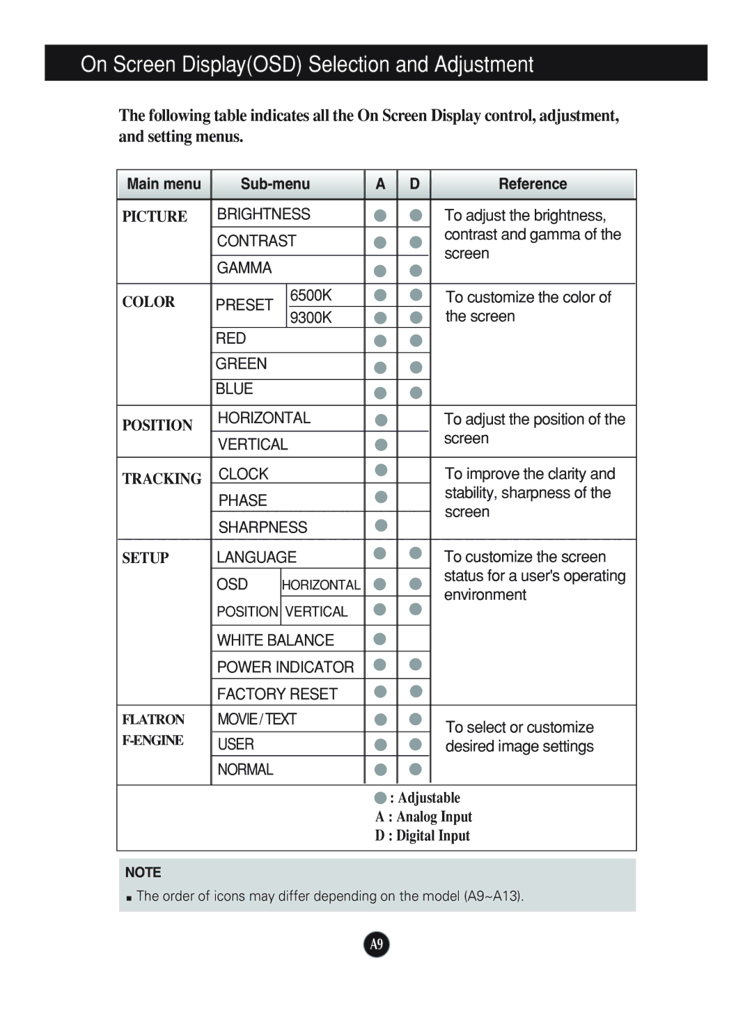 LG Electronics L1752TX, L1952TX manual On Screen DisplayOSD Selection and Adjustment, Main menu Sub-menu Reference 