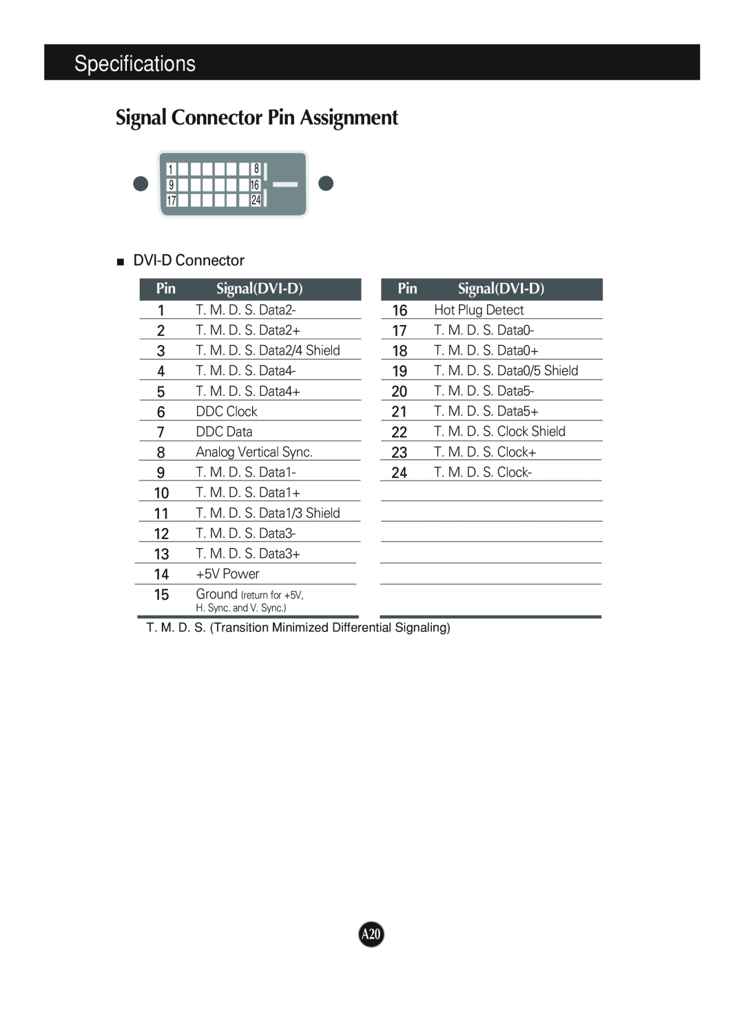 LG Electronics L1952TX, L1752TX manual Signal Connector Pin Assignment, Pin SignalDVI-D, Specifications, DVI-D Connector 