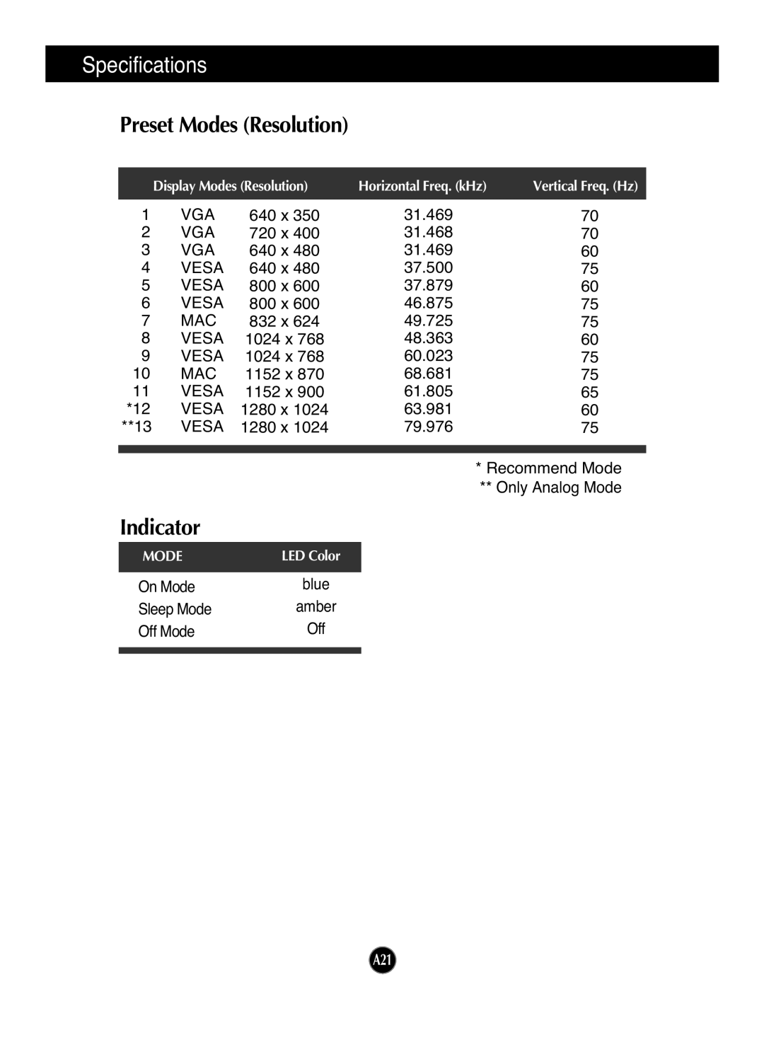 LG Electronics L1733TR, L1953TR, L1953TX, L1753TR, L1933TR, L1753TX manual Specifications, Preset Modes Resolution, Indicator 