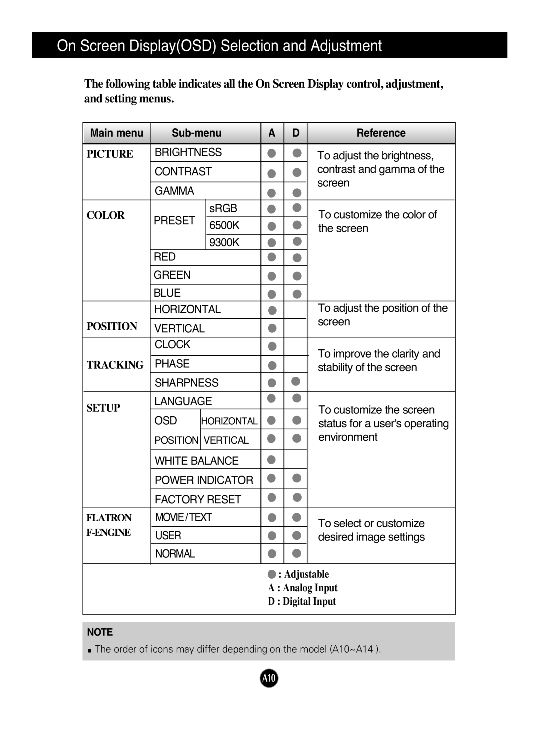 LG Electronics L1954TQ manual On Screen DisplayOSD Selection and Adjustment, Main menu Sub-menu Reference 