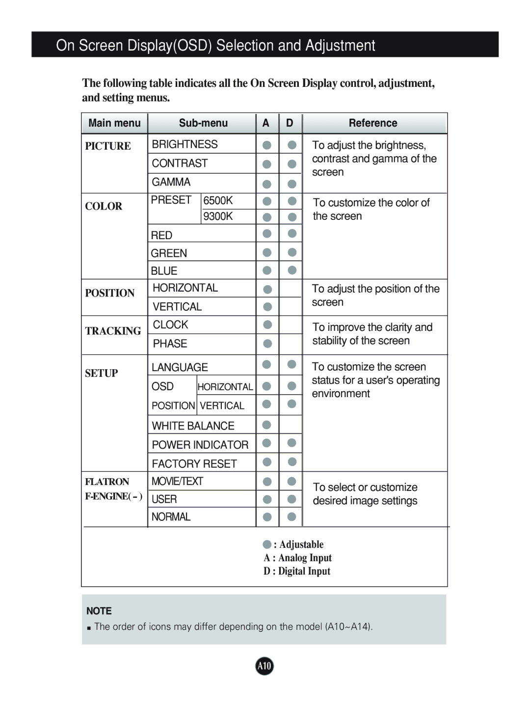 LG Electronics L1970HQ, L1970HR, L1770HQ manual On Screen DisplayOSD Selection and Adjustment, Main menu Sub-menu Reference 