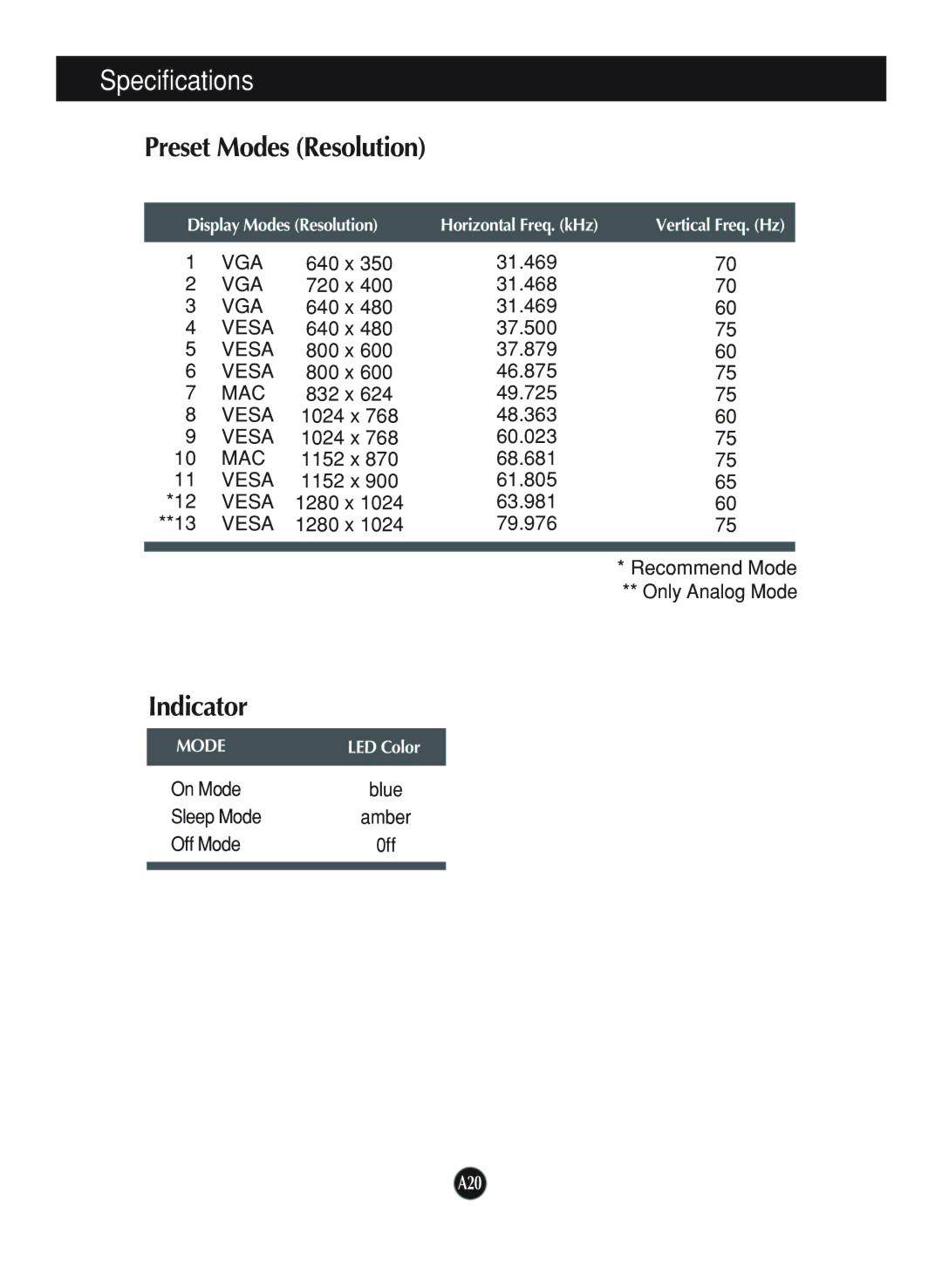 LG Electronics L1970HR, L1770HQ, L1970HQ manual Specifications, Preset Modes Resolution, Indicator 