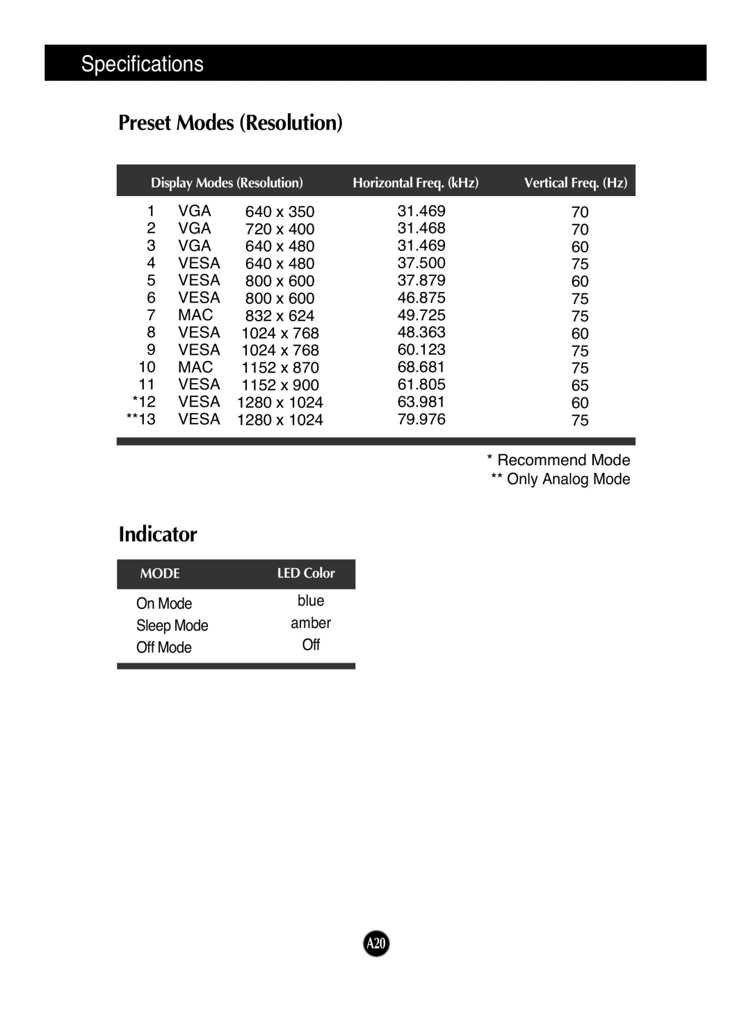 LG Electronics L1972H manual Preset Modes Resolution, Indicator 