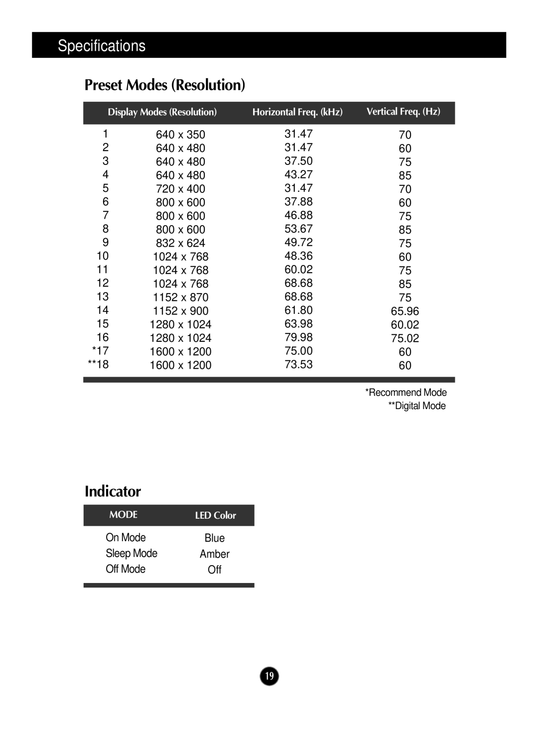 LG Electronics L2000CP manual Preset Modes Resolution, Indicator 