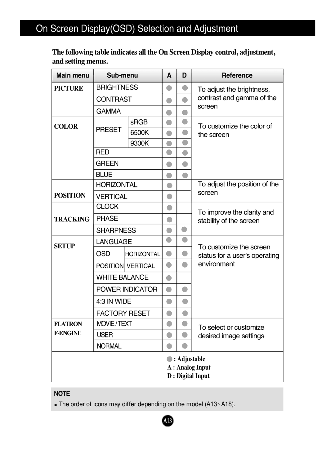 LG Electronics L226WTY, L226WTX, L226WTM On Screen DisplayOSD Selection and Adjustment, Main menu Sub-menu Reference 