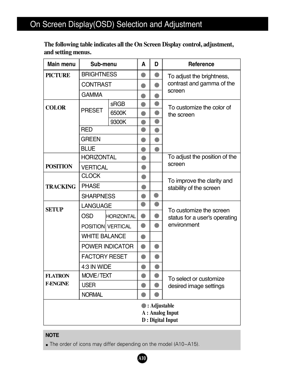 LG Electronics L227WT manual On Screen DisplayOSD Selection and Adjustment, Sub-menu Reference, Main menu 