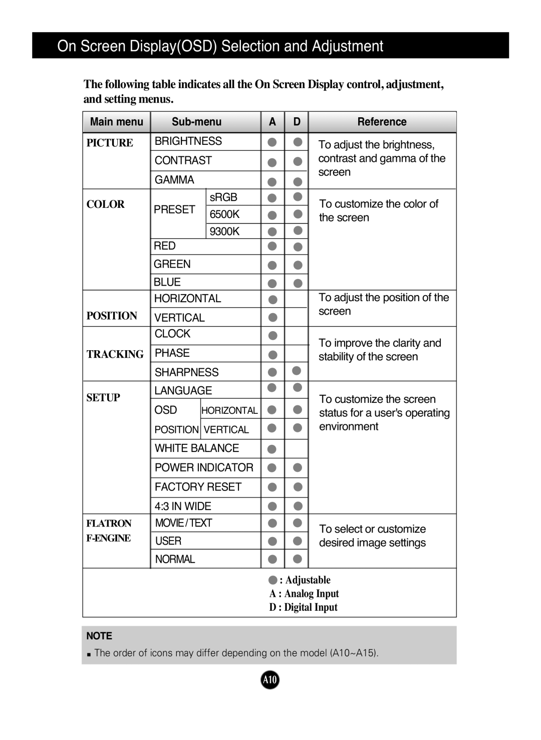 LG Electronics L227WTG, L227WTP manual On Screen DisplayOSD Selection and Adjustment, Sub-menu Reference, Main menu 