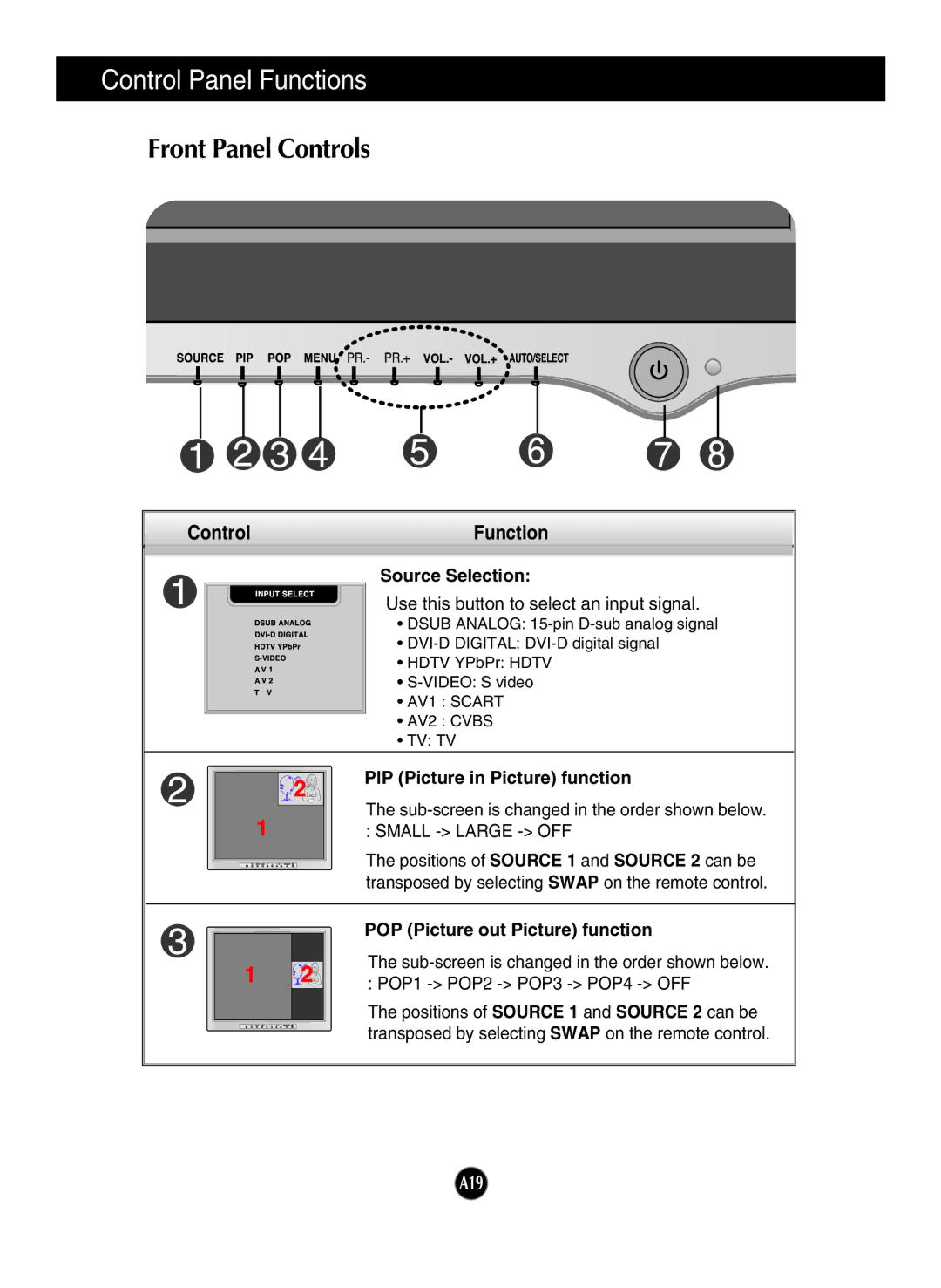 LG Electronics L2323T manual Control Panel Functions, Front Panel Controls, ControlFunction 