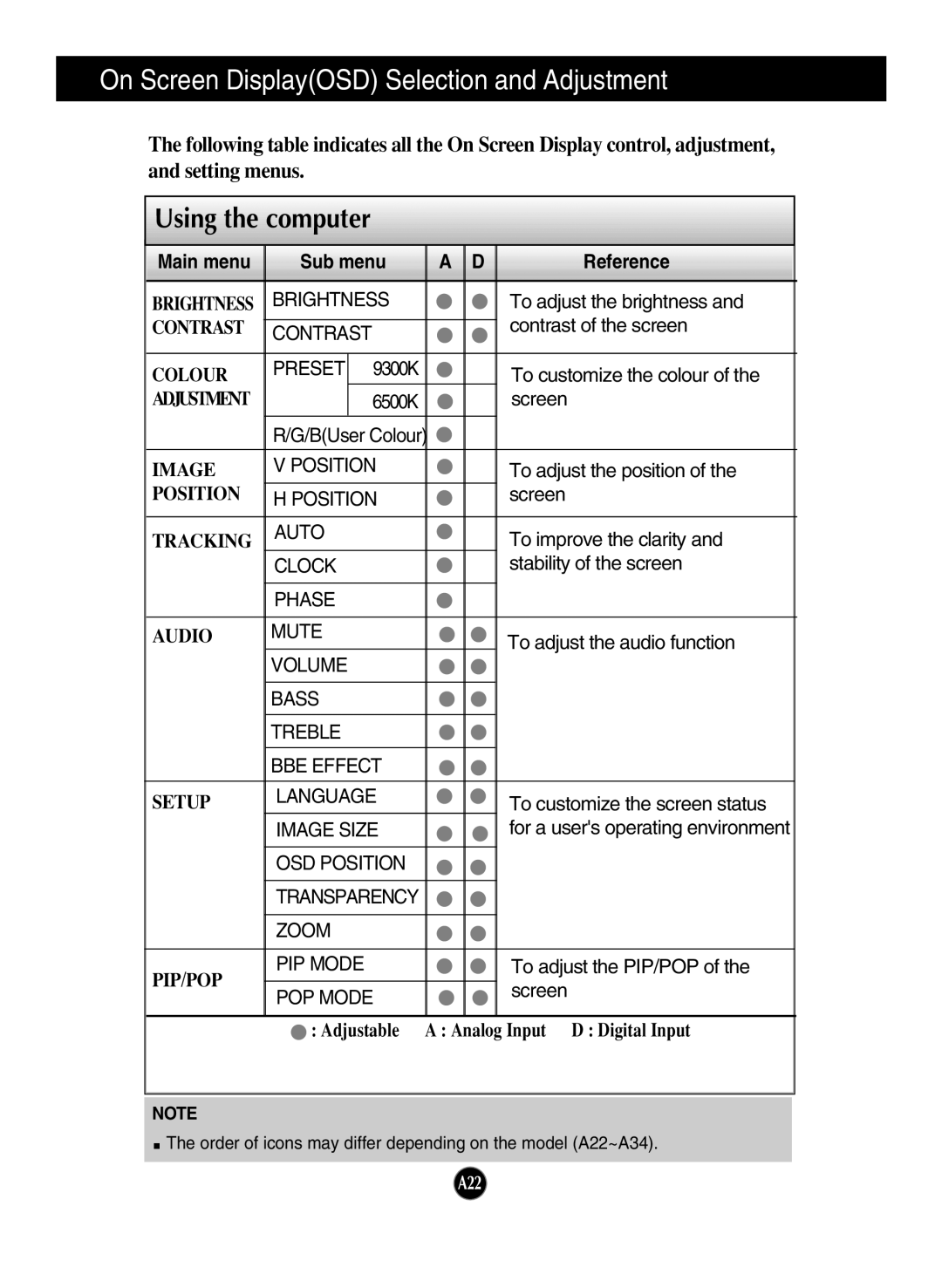 LG Electronics L2323T manual On Screen DisplayOSD Selection and Adjustment, Main menu Sub menu Reference 