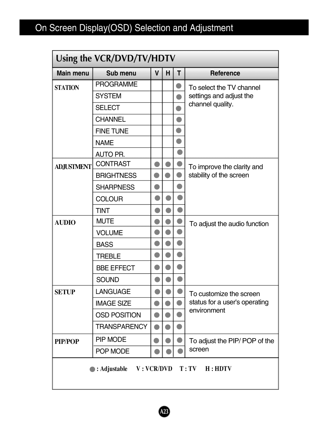 LG Electronics L2323T manual Using the VCR/DVD/TV/HDTV, Station 