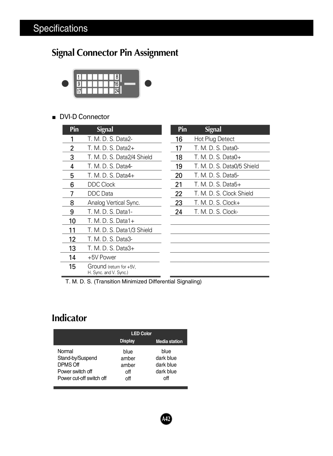 LG Electronics L2323T manual Signal Connector Pin Assignment, Indicator 