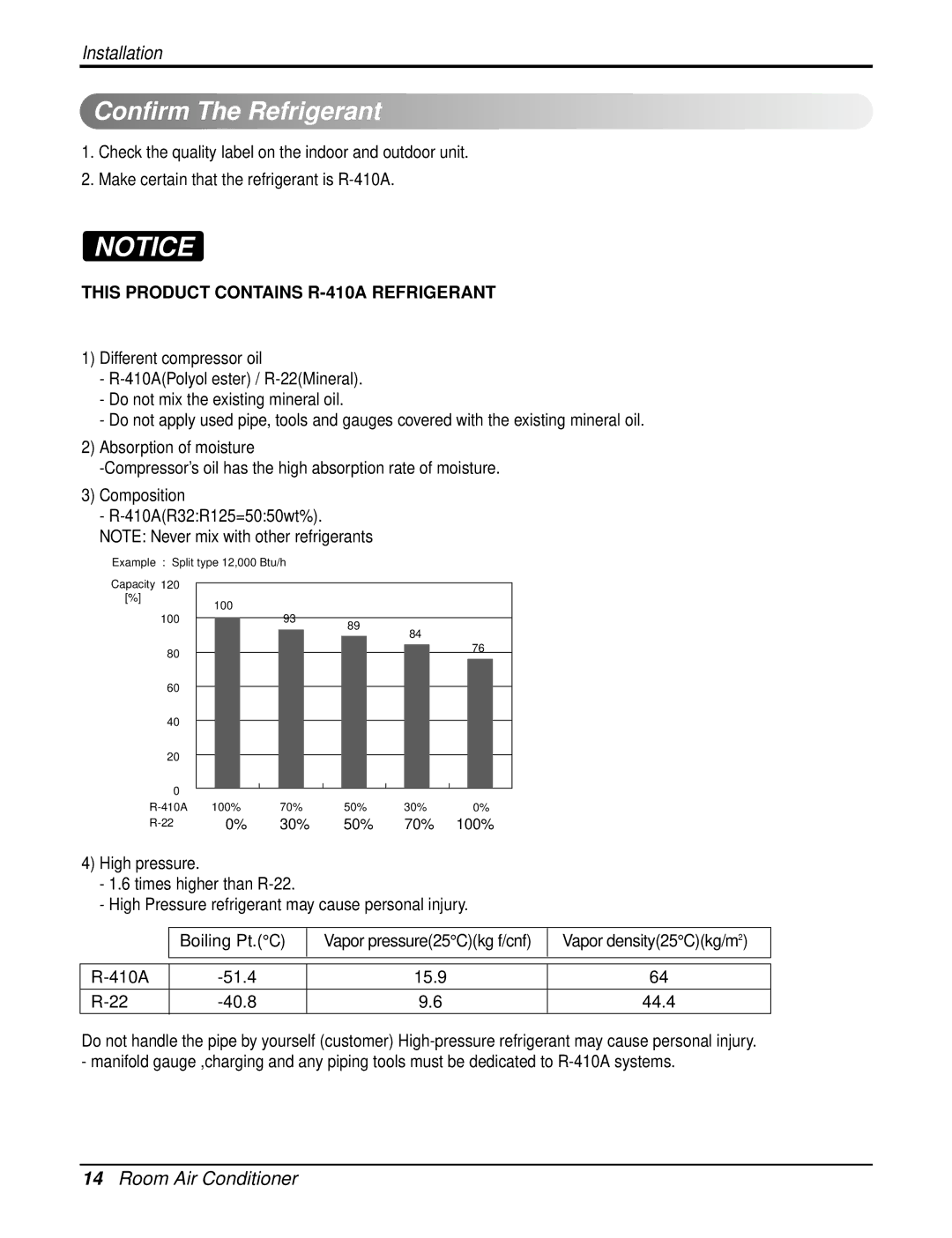 LG Electronics LA120CPI, LA120HPO, LA090HPO, LA120CPO Confirm The Refrigerant, This Product Contains R-410A Refrigerant 