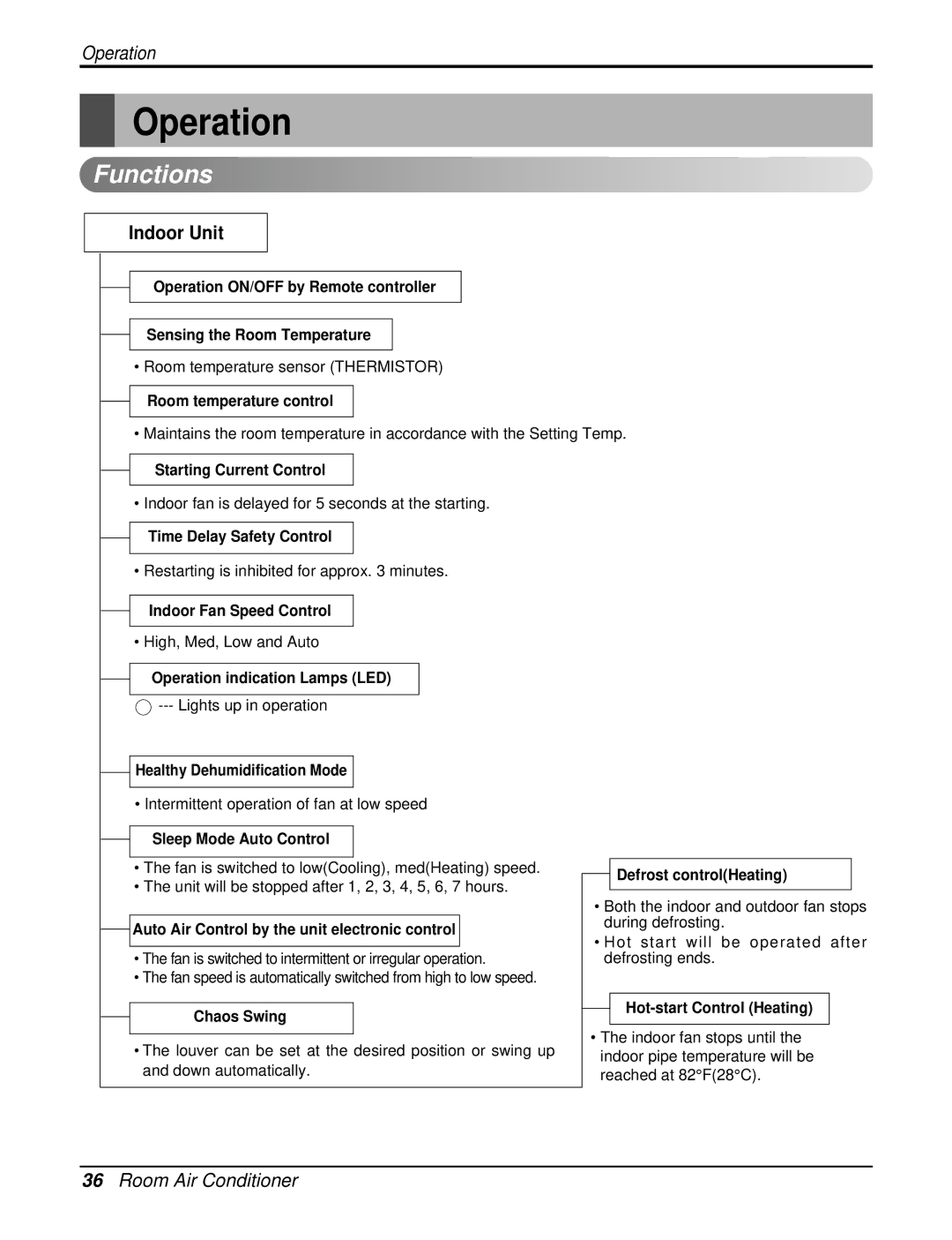 LG Electronics LA090HPO, LA120HPO, LA120CPO, LA120HPI, LA120CPI service manual Operation, Functions 