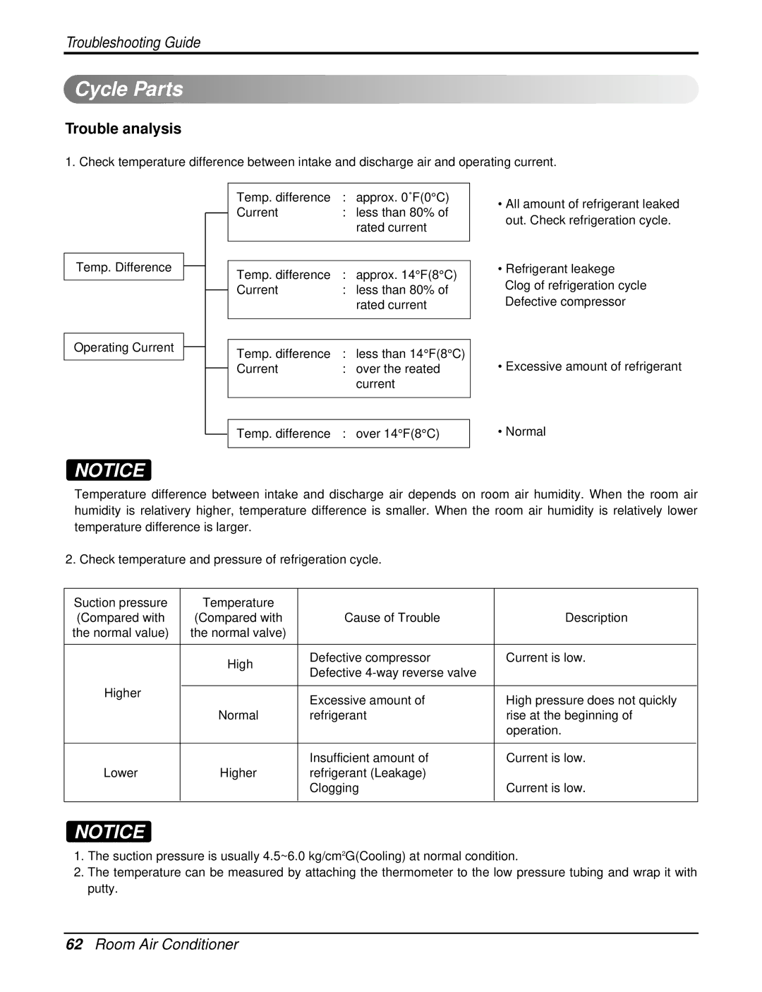 LG Electronics LA120CPO, LA120HPO, LA090HPO, LA120HPI, LA120CPI service manual Cycle Parts, Trouble analysis 