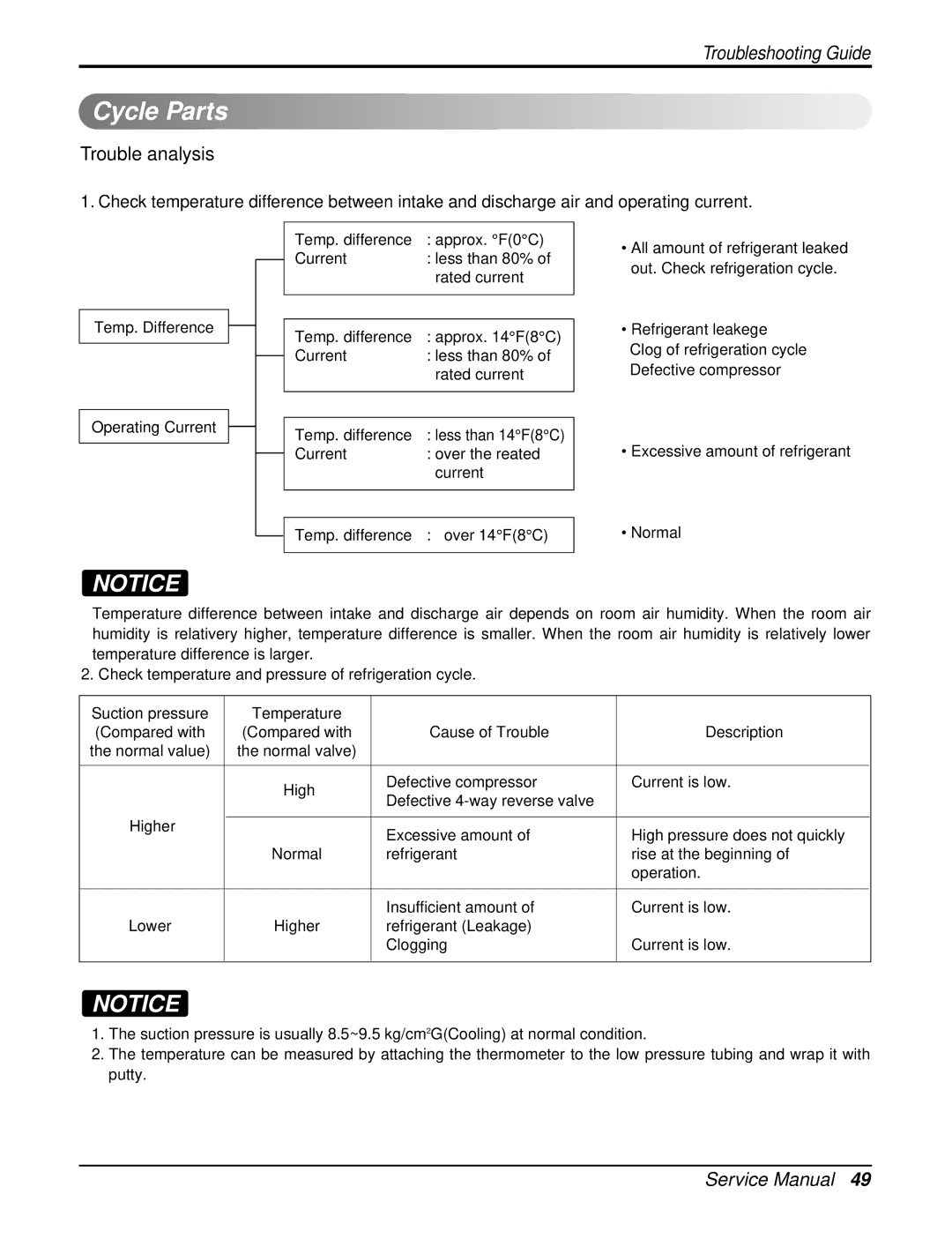 LG Electronics LAN121CNM, LAU121CNM, LA121HPMI service manual Cycle Parts, Trouble analysis 