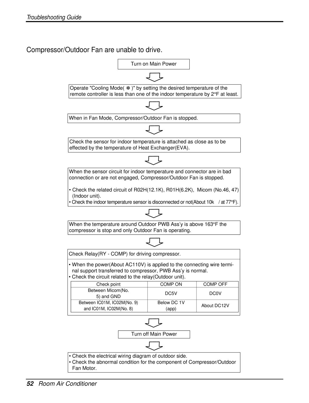 LG Electronics LAU121CNM, LAN121CNM, LA121HPMI service manual Compressor/Outdoor Fan are unable to drive 