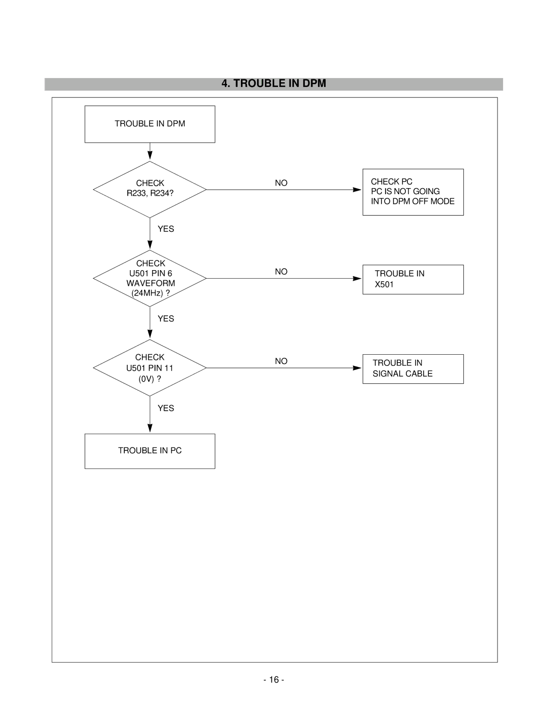 LG Electronics LCD 782LS service manual Trouble in DPM 