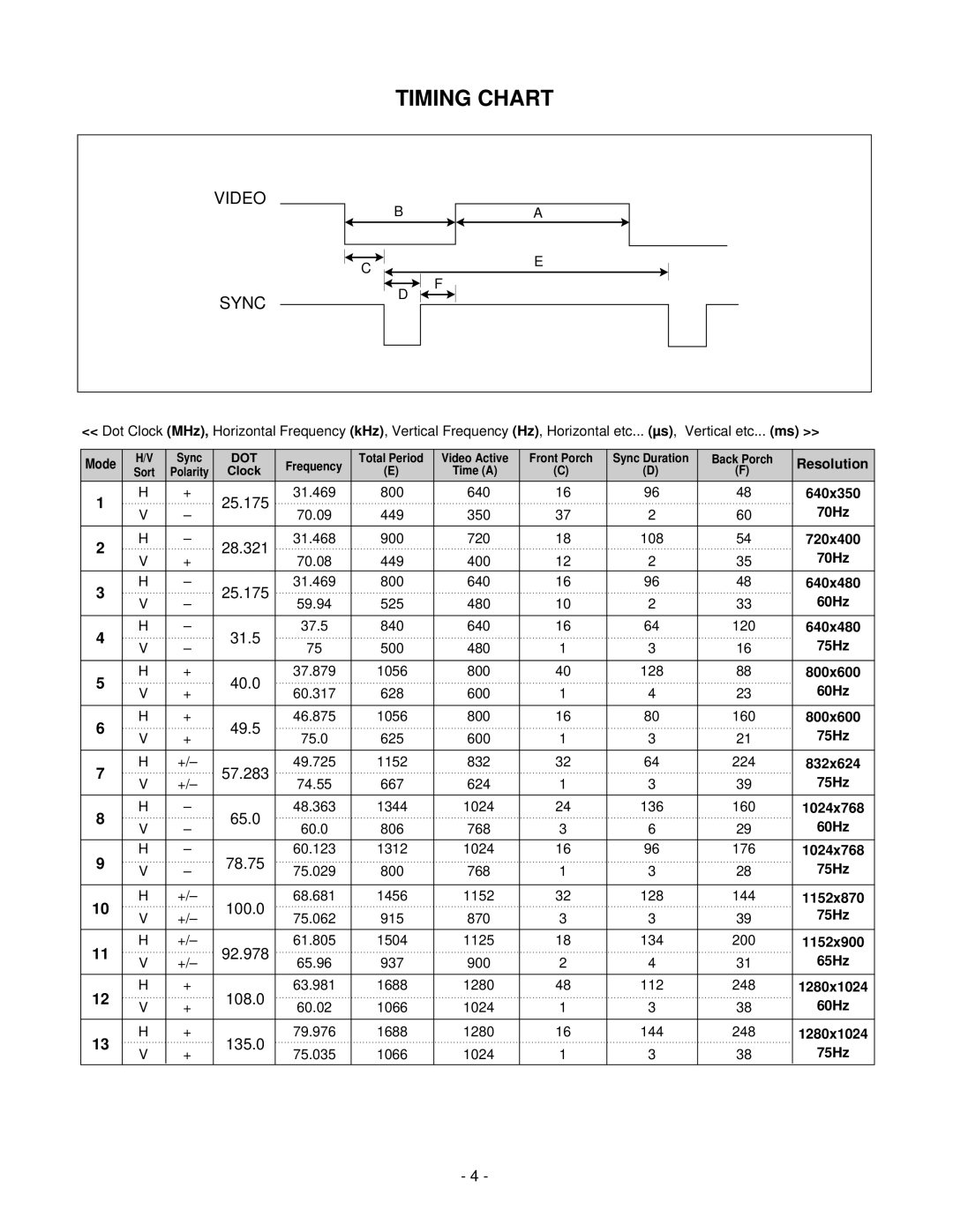 LG Electronics LCD 782LS service manual Timing Chart, Video Sync 