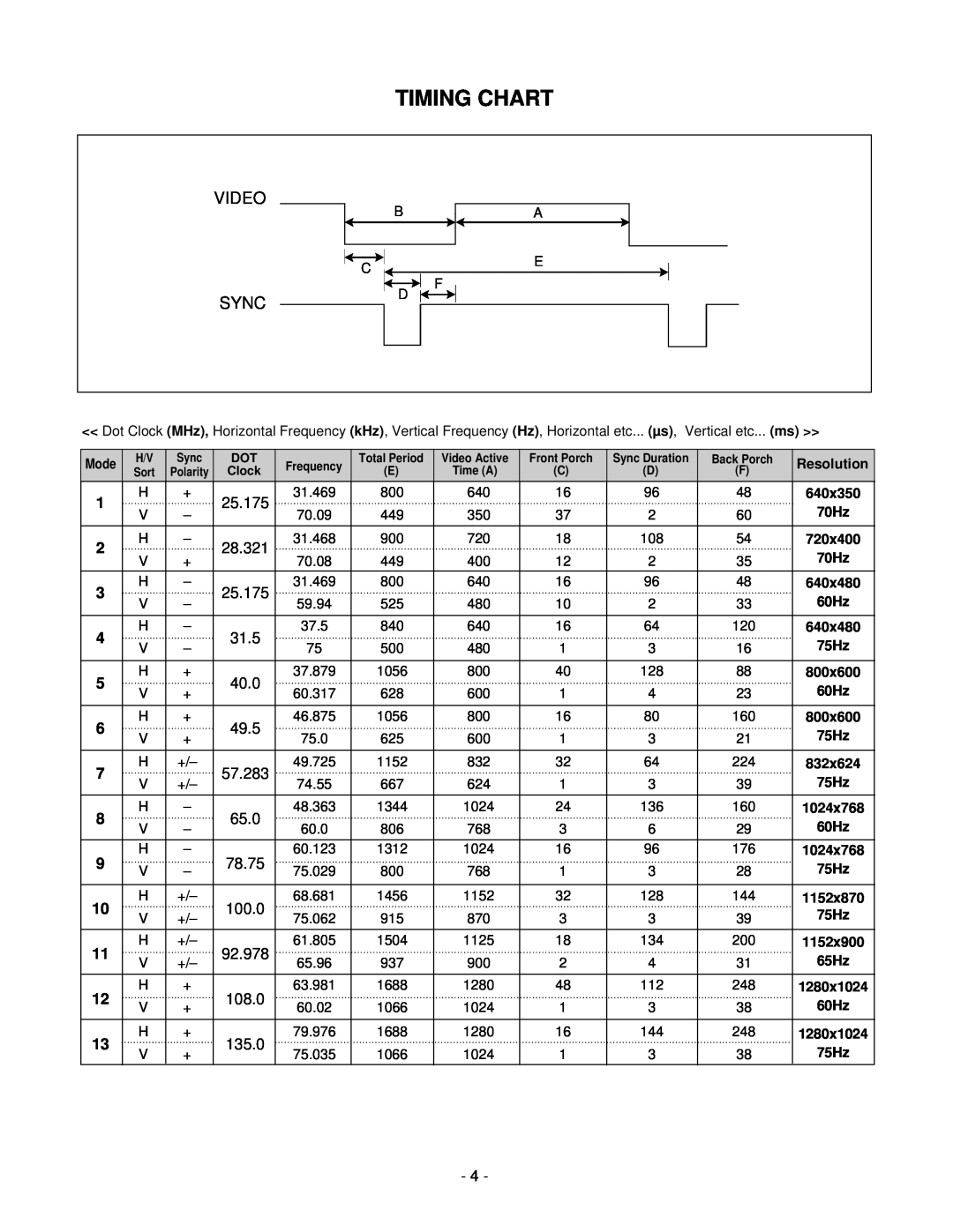 LG Electronics LCD 782LS service manual Timing Chart, Video Sync 