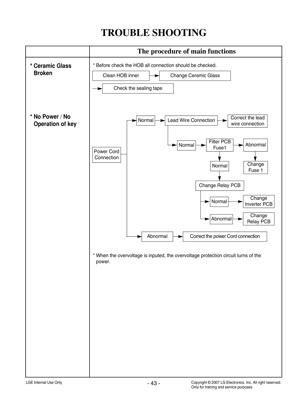 LG Electronics LCE30845 service manual Trouble Shooting, Ceramic Glass, Broken, No Power / No, Operation of key 