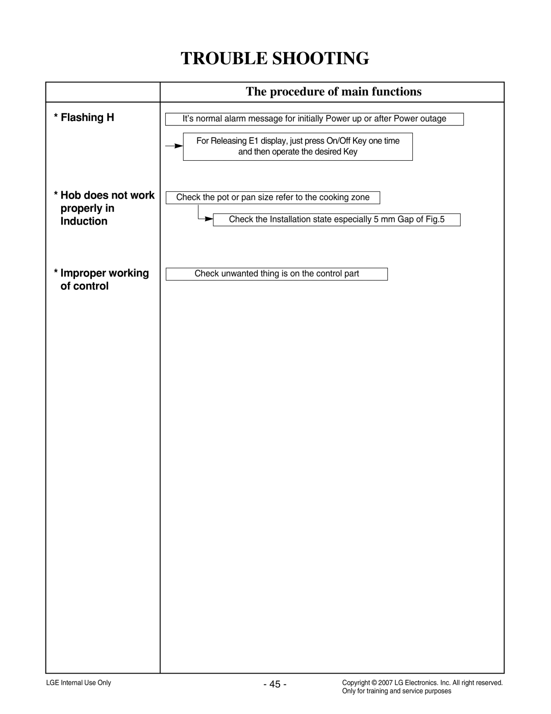 LG Electronics LCE30845 service manual Flashing H, Hob does not work, Properly Induction, Improper working of control 