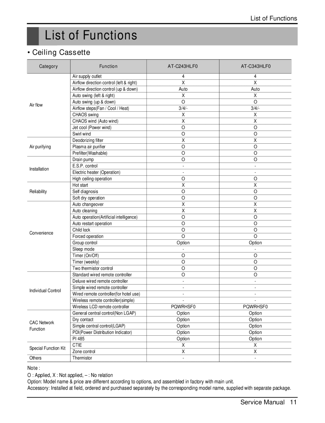 LG Electronics LCN240CP service manual List of Functions, Ceiling Cassette 