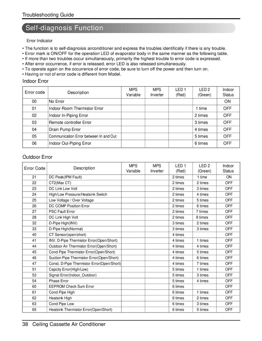 LG Electronics LCN240CP service manual Self-diagnosis Function, Indoor Error, Outdoor Error, Error Indicator 