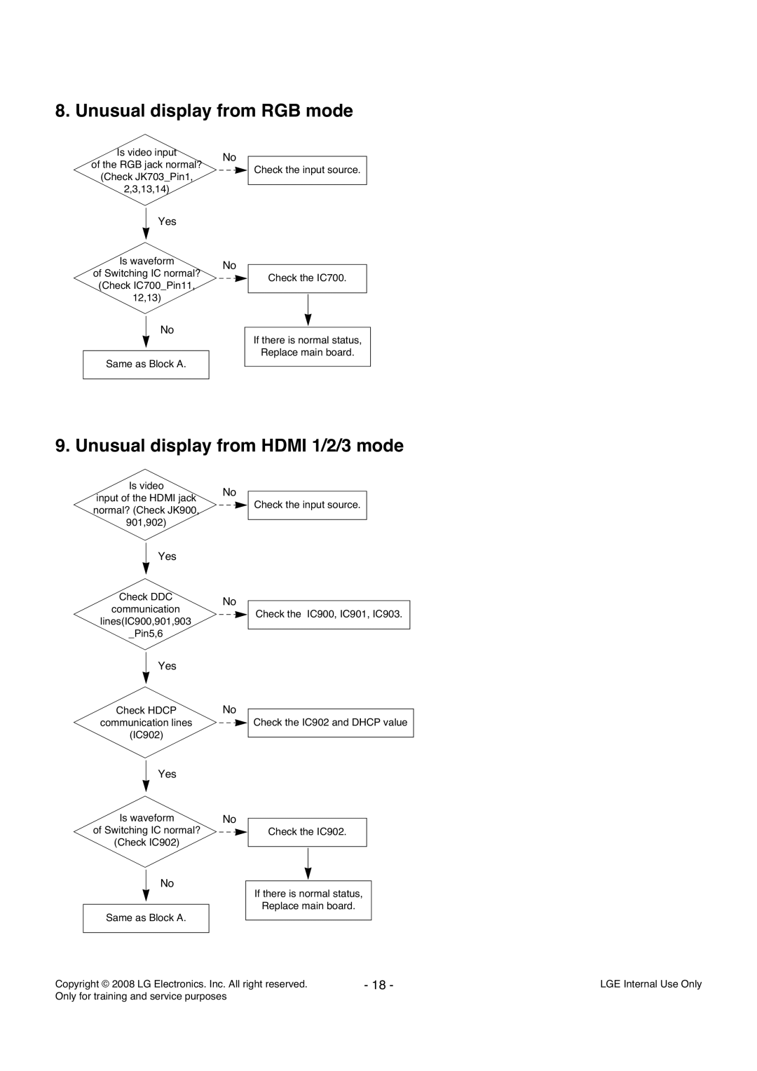 LG Electronics LD84A service manual Unusual display from RGB mode, Unusual display from Hdmi 1/2/3 mode 