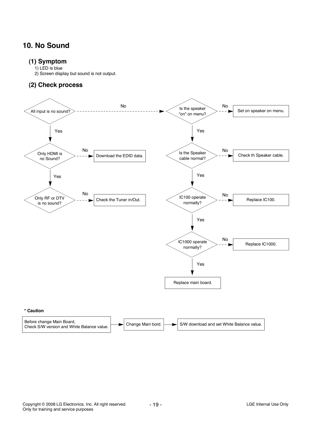 LG Electronics LD84A service manual No Sound, Symptom 