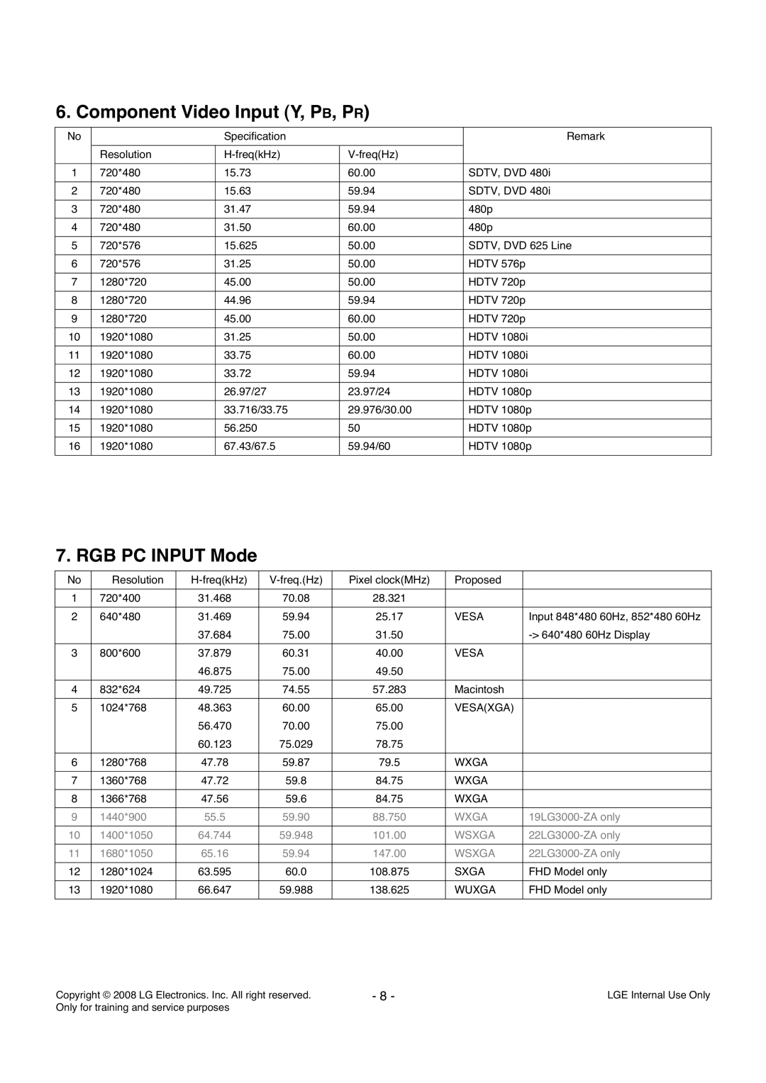 LG Electronics LD84A service manual Component Video Input Y, PB, PR, RGB PC Input Mode 