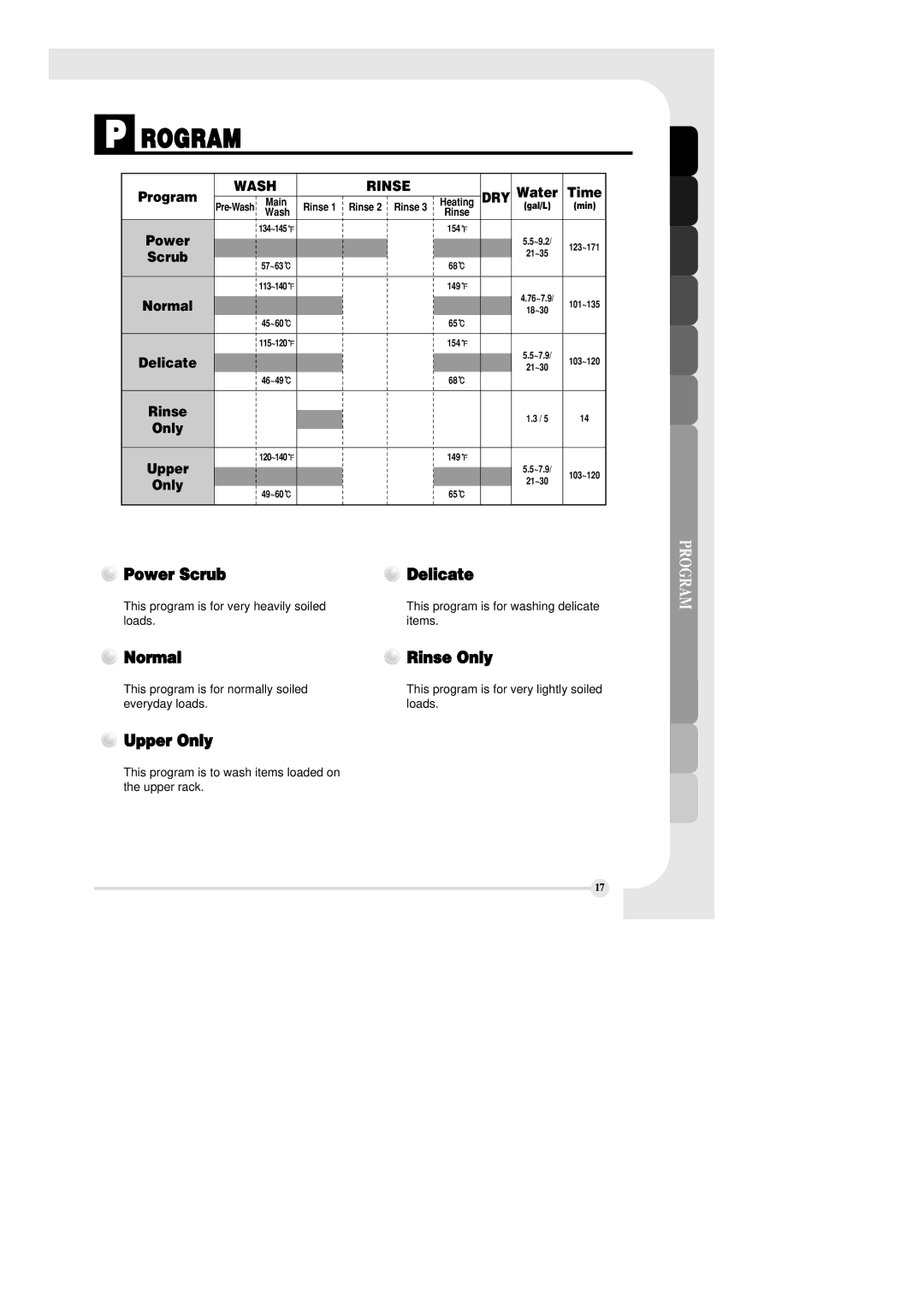 LG Electronics LDF6810ST manual Rogram, Wash Rinse DRY 