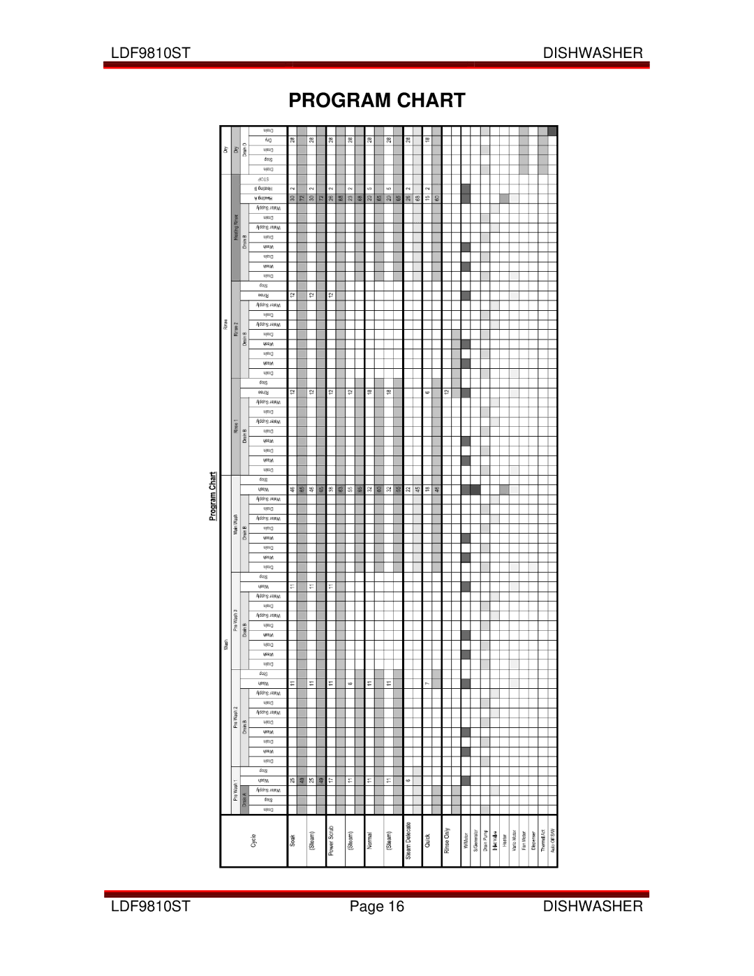 LG Electronics LDF9810ST manual Program Chart 