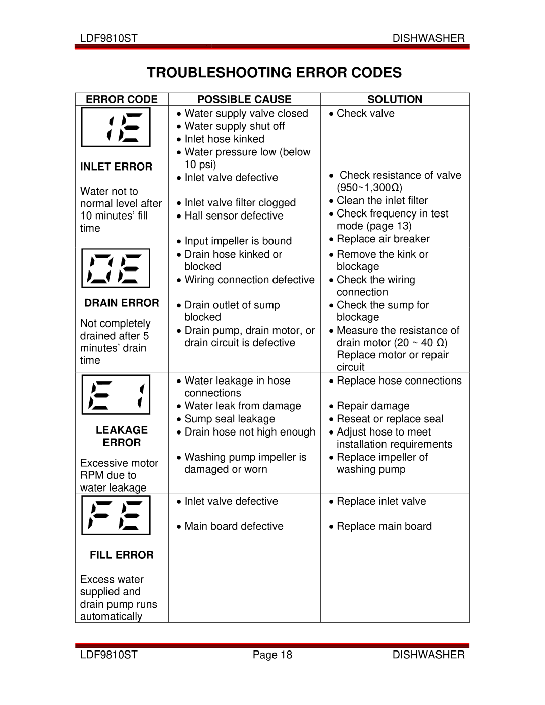 LG Electronics LDF9810ST manual Troubleshooting Error Codes, Error Code Possible Cause Solution, Inlet Error, Leakage 