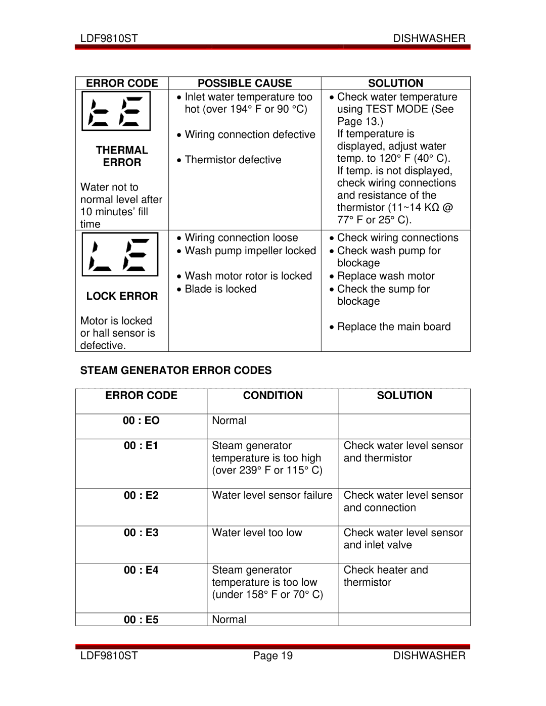 LG Electronics LDF9810ST manual Thermal, Lock Error, Steam Generator Error Codes Condition Solution 