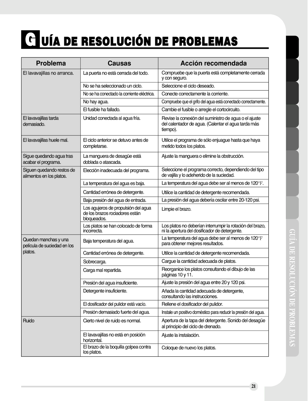 LG Electronics LDF9810BB, LDF9810WW manual UÍA DE Resolución DE Problemas, Problema Causas Acción recomendada 