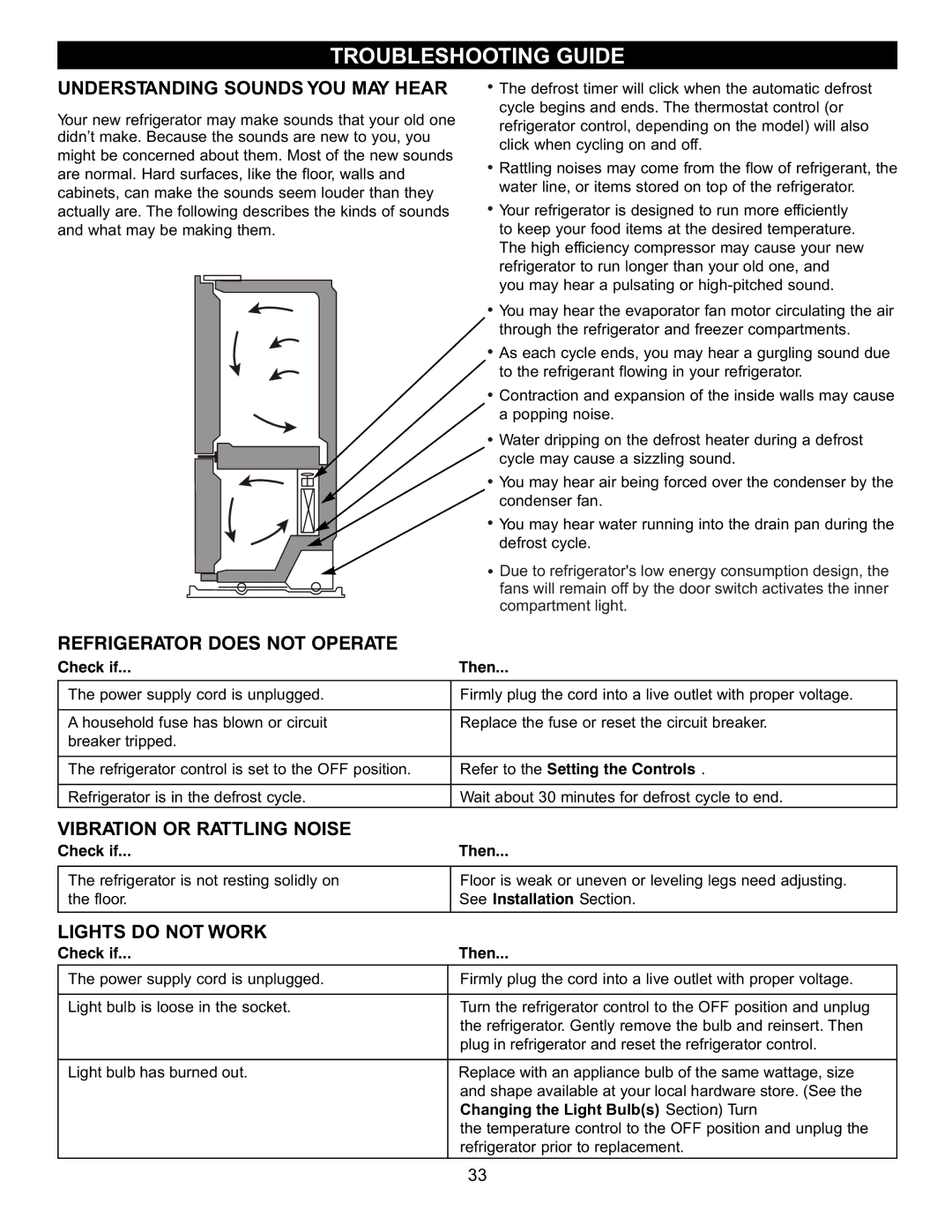 LG Electronics LDN2273, LBN2251 Troubleshooting Guide, Understanding Sounds YOU MAY Hear, Refrigerator does not Operate 