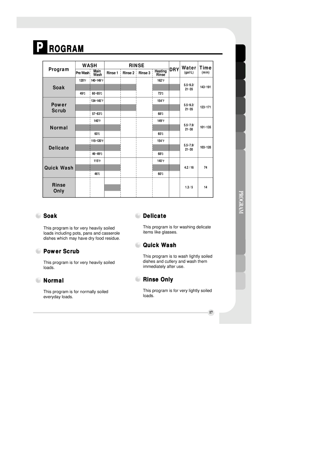 LG Electronics LDS 5811WW, LDS 5811ST, LDS 5811BB manual Rogram, Soak Delicate, Power Scrub Quick Wash, Normal Rinse Only 